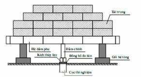 thử tĩnh cọc